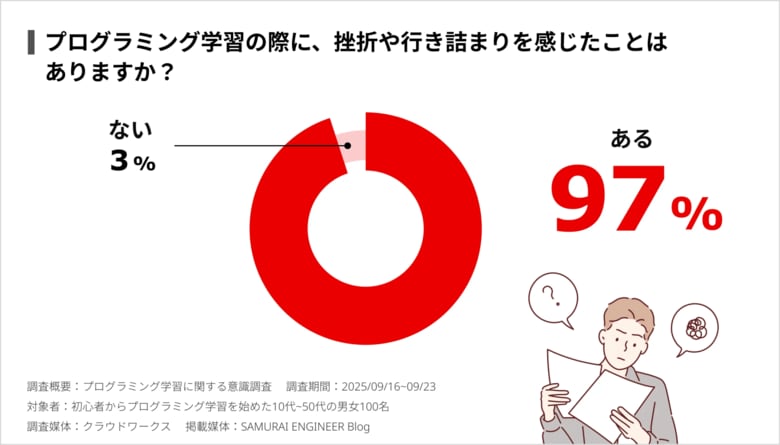 【調査レポート】97%がプログラミングの学習途中で「挫折や行き詰まりを感じたことがある」と回答