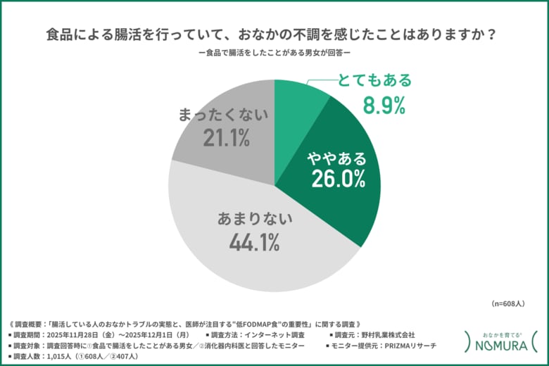 【“腸活食品”で3割が不調を感じる】その症状とは？過敏性腸症候群（IBS）の可能性も