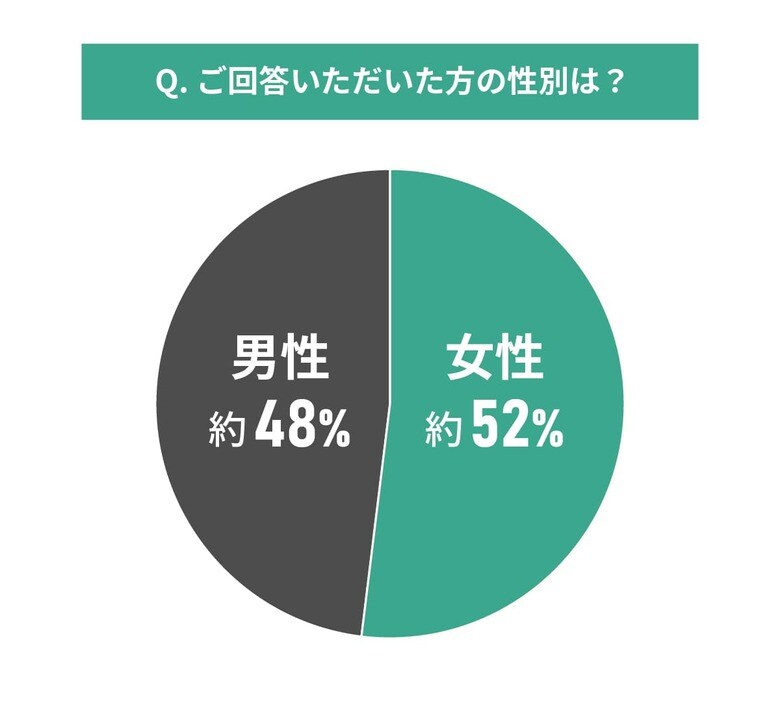 中古マンション購入後、家族と一緒にいる時間に関する調査結果｜家族との会話の量は変化したか？