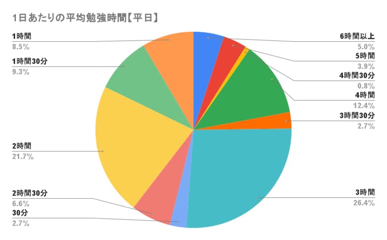 行政書士試験の勉強時間に関するアンケート結果「合格者の勉強時間は平日2時間以上が82.2％、休日3時間以上が90.8％」