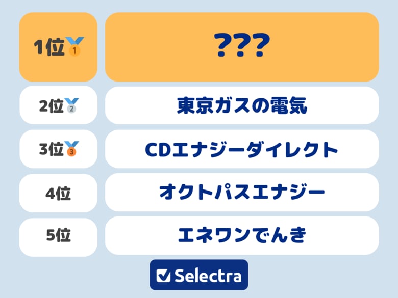 【セレクトラ独自調査】300人が選んだ、東京電力エリアで使ってみたい新電力は？安さだけでなく〇〇も選択の決め手と判明