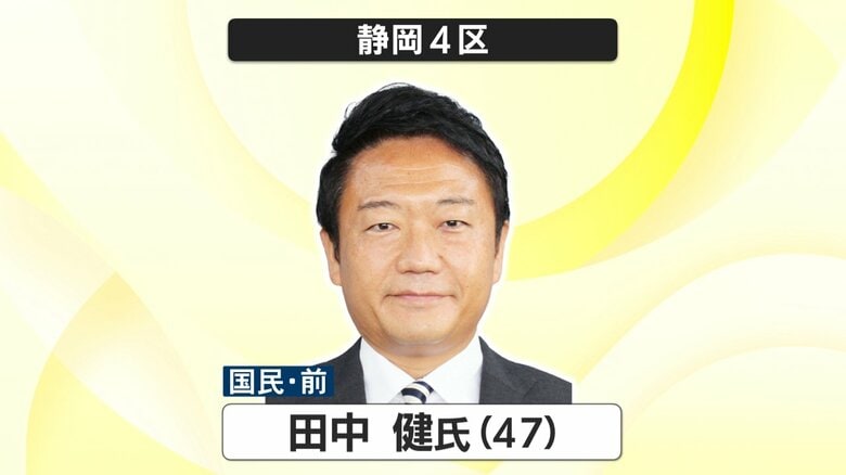 【衆議院解散総選挙・開票速報】与野党一騎打ちの静岡4区は国民・田中健 氏が小選挙区初勝利≪開票終了≫｜FNNプライムオンライン