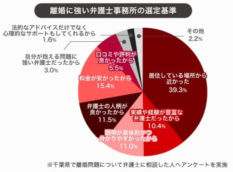 離婚について相談した千葉県在住者9割以上が「弁護士を利用してよかった」と回答!依頼してよかった理由は?