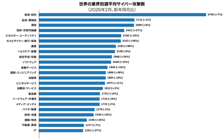 チェック・ポイント・リサーチ、2026年2月の主要なサイバー脅威を発表　世界のサイバー攻撃は記録的水準で推移、ランサムウェア攻撃は一時的に減少するもQilinを筆頭に脅威を持続