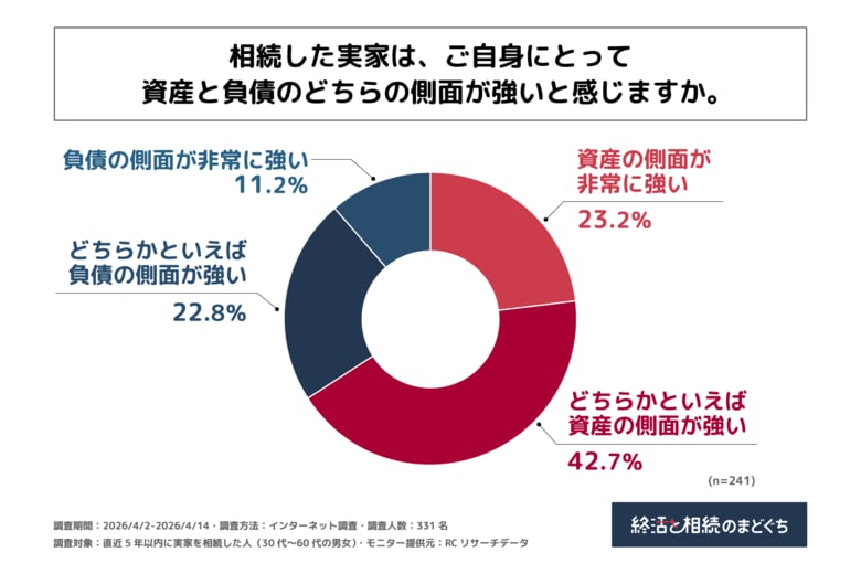 直近5年以内に実家を相続し現在も何らかの形で所有している人の65%以上が、「負債」よりも「資産」の側面が強いと感じている！株式会社終活のまどぐちが「実家の相続における負担意識に関する調査」を実施！