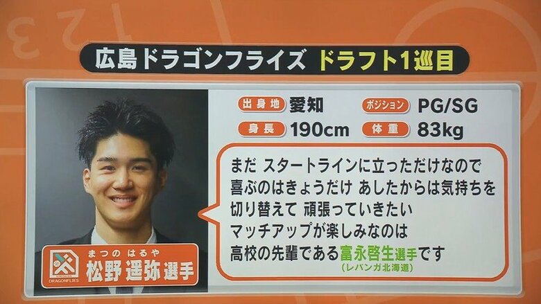 広島ドラゴンフライズ　専修大学の松野遥弥選手を１巡目指名　交渉権獲得　Ｂリーグ初のドラフト｜FNNプライムオンライン