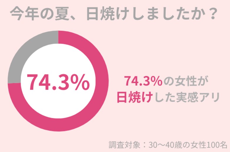 2024年夏、74.3%の女性が日焼けを実感!紫外線ダメージを受けた肌には『守りのケア』を。
