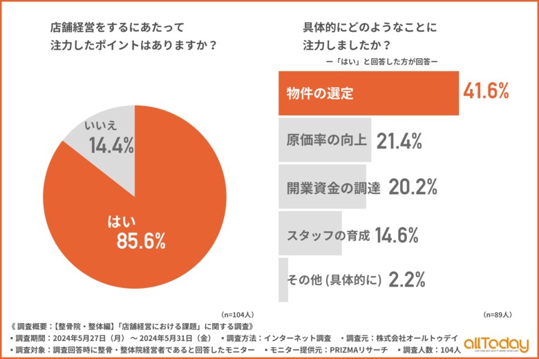 【オールトゥデイ|調査レポート】整骨・整体院経営者が店舗経営にあたって注力したこと1位は『物件の選定』!