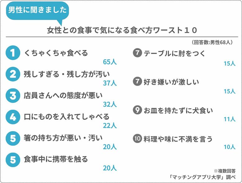 男女420人に大調査!恋が冷める「異性の食事マナー」ワースト10発表