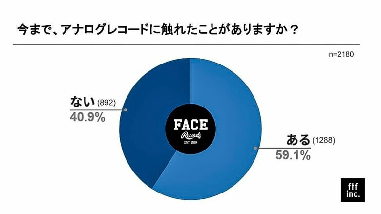 アナログレコード専門店・Face Records「全国版アナログレコード白書 2025」公開