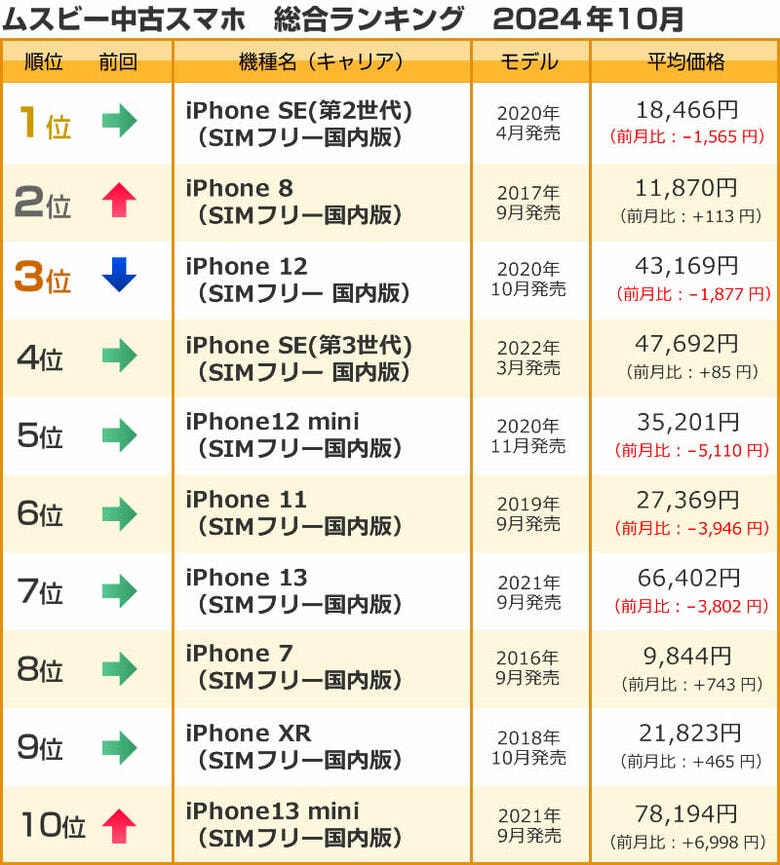 ムスビー/2024年10月の中古スマホ取引数ランキング