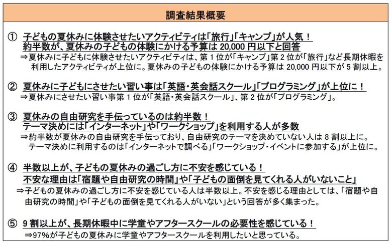 子どもがいる親世代に聞いた「子どもの夏休みに関するアンケート」夏休みにさせたい習い事は「英語・英会話スクール」「プログラミング」が人気!半数以上が子どもの夏休みの過ごし方に不安を感じている!?