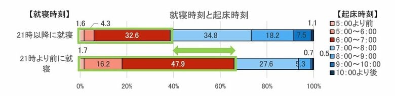 就寝時刻と起床時刻（画像提供：江崎グリコ株式会社）
