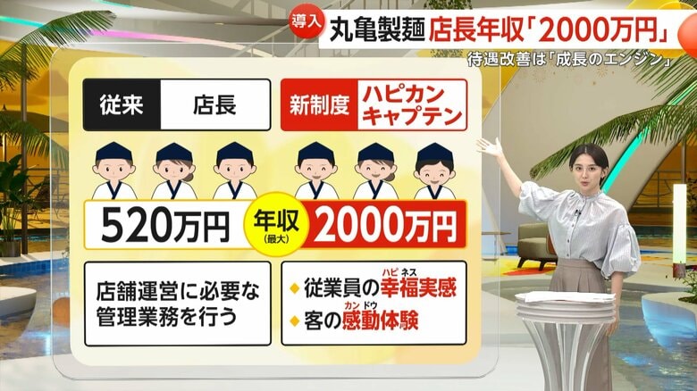 店長に代わるハピカンキャプテンが設けられる新制度