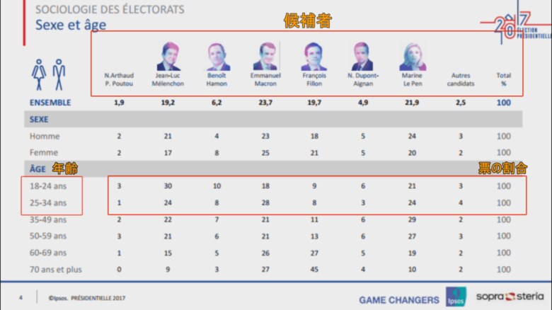 2017年フランス大統領選　第一回目の投票・候補者／票数 （資料：IPSOSより）