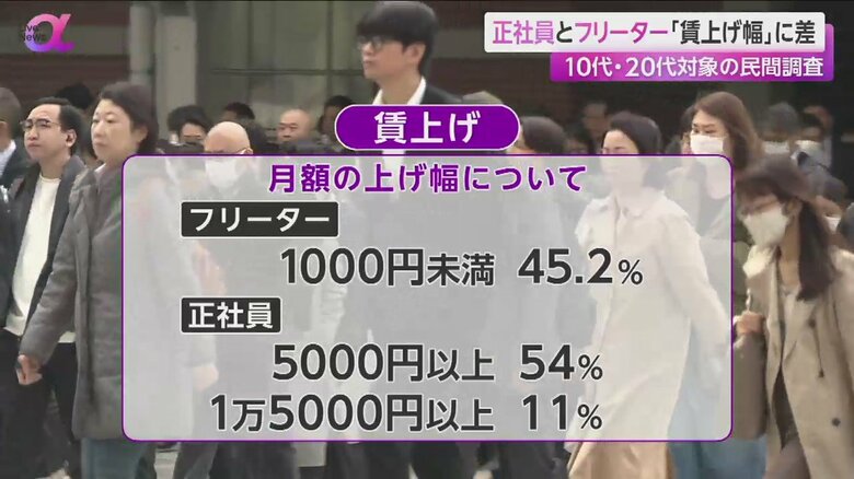 フリーターと正社員それぞれの月額賃金の上げ幅
