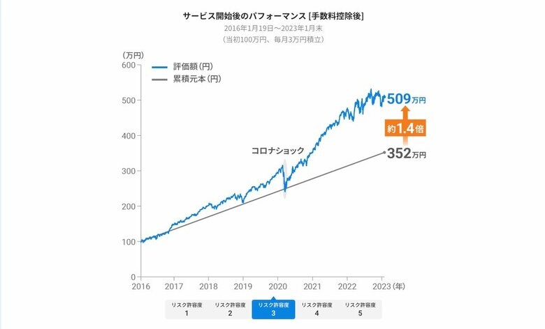 サービス開始後のパフォーマンスの例（画像：ウェルスナビHPより）