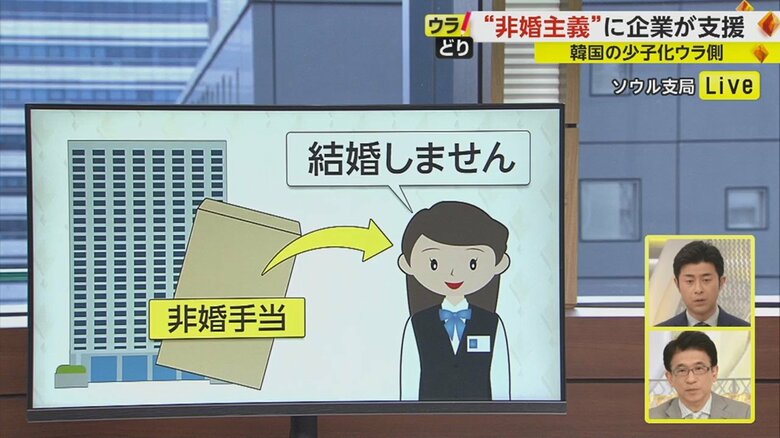 結婚祝い金と同じ水準の「非婚手当」を支給する企業が相次いでいる。例えば、ある大手百貨店では…↓↓↓