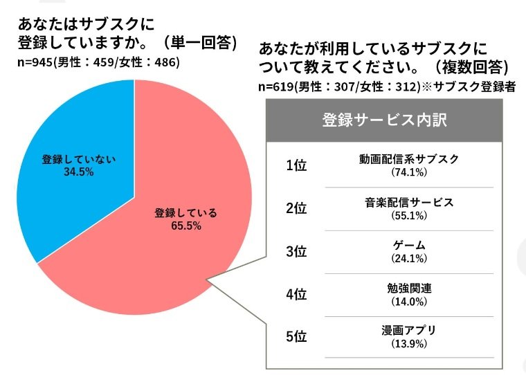 あなたはサブスクに登録していますか（提供：SHIBUYA109 lab.）