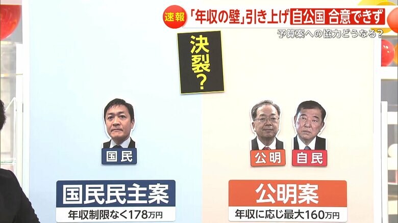 年収の壁引き上げを巡り、事実上決裂となった自民公明と国民民主党