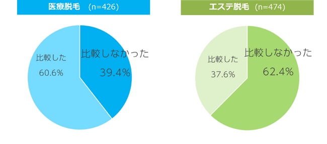 Q10. 脱毛のコース契約の前に、他のエステやクリニックと比較をしましたか？