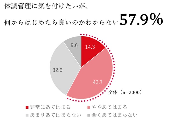 ［図7］ビジネスパーソンの体調管理意識