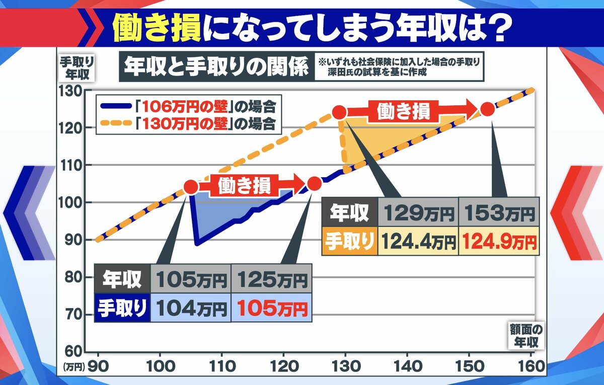 わかるまで解説】｢年収106万の壁」10月から対象拡大 知らないと“働き損