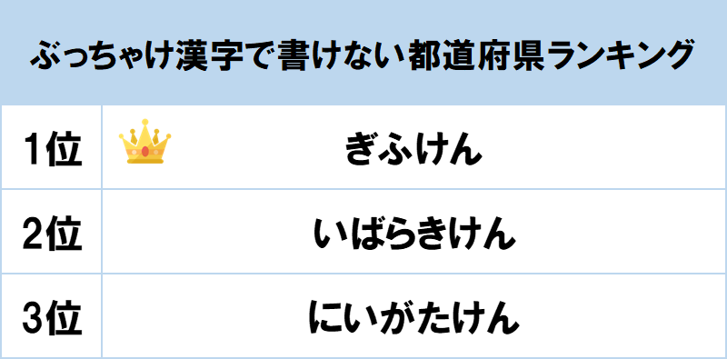 1位は ぎふけん Gooランキングが ぶっちゃけ漢字で書けない都道府県ランキング を発表