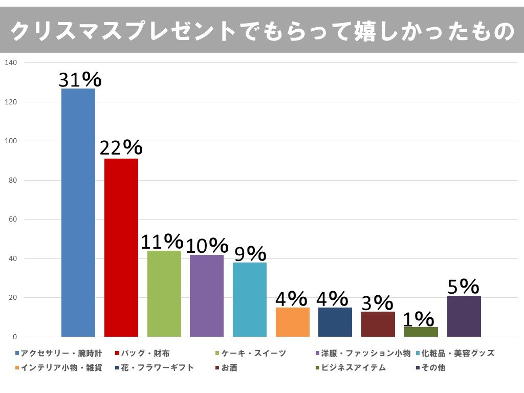 クリスマスプレゼントにもらって嬉しかったもの 嬉しくなかったものを300人の男女に調査 大事なのは もの それとも 気持ち