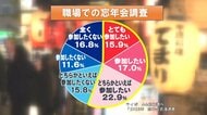 【忘年会シーズン】参加したい？したくない？番組 100人調査で8割が参加希望 “飲み会離れ”の20代からも望む声が！