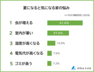 【夏になると気になる！家の悩みランキング】困りごとや対策を500人アンケート調査