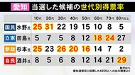 10代が支持した候補者は“国民”と“参政”がトップ…参院選愛知の出口調査から見えた「傾向」投票先が自民でも減税と給付が真っ二つに