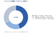 【300人調査】パートナーに内緒の「へそくり」実態。金額最多は「10～29万円」、50代の保有率は65.0％