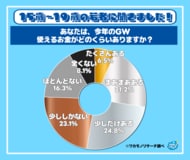 令和の若者のＧＷは意外と裕福！？ 親世代が苦しむ中でも見えた１０代のお金事情とは