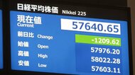 日経平均株価が大幅下落　一時1200円超下げて5万7000円台で取り引き続く