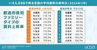 ファミリータイプの平均賃料上昇率ランキングは、上位3位を主要都市が占める結果に!|2024年11月賃貸市場動向分析(いえらぶ調べ)