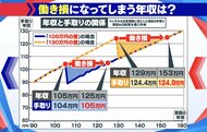 【わかるまで解説】｢年収106万の壁」10月から対象拡大 知らない…