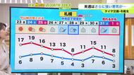 【冷え込み情報】北海道【菅井さんの天気予報 22日(木)】あすは放射冷却で陸別町の予想最低気温はー7℃！週末は秋晴れが戻り峠の雪もとける