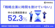 中小企業経営者の52.3%が、「戦略立案に時間を割けていない」