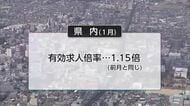 宮崎県内の有効求人倍率1.15倍　前月と同水準で推移