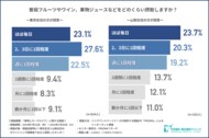 【果物とオーラルケア】フルーツをよく摂取することで着色しやすくなると感じている方は6割近く。自身でケアを行っている方の割合とは?