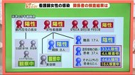 新型コロナ 看護師感染 透析患者37人中33人の陰性確認 静岡市