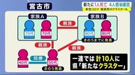 親族間のクラスターも 新たに1人死亡 4人感染確認 新型コロナ<岩手県>
