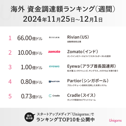 インドで「飲食店プラットフォーム」が約1500億円(10億ドル)大型調達!海外スタートアップ資金調達額ランキング(2024年11月25日~12月1日)