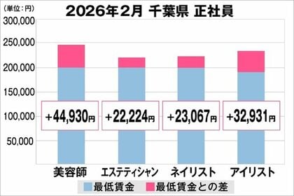 美プロ調べ「2026年2月　最低賃金から見る美容業界の給料調査」～千葉版～