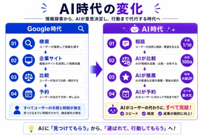 主要AI5社への独自調査をもとに、企業評価基準「Agent Readiness Framework」を公開