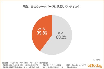【美容サロンオーナーに調査】自社ホームページに満足できていない方が4割近くいることが判明!