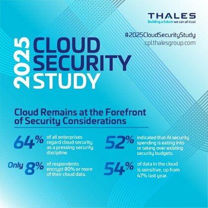 タレス、2025年度版「クラウドセキュリティ調査」を発表