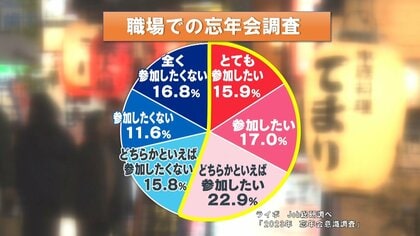 【忘年会シーズン】参加したい？したくない？番組 100人調査で8割が参加希望 “飲み会離れ”の20代からも望む声が！