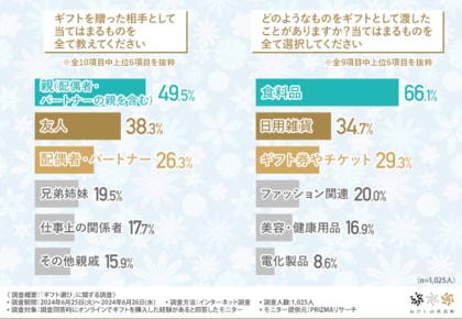 【ギフト選びに関する調査】ギフト選びではWEBメディアやSNSから情報を得ている方が最多。約9割が日本の職人が作った上質な品物が揃ったECサイトは役に立つと回答